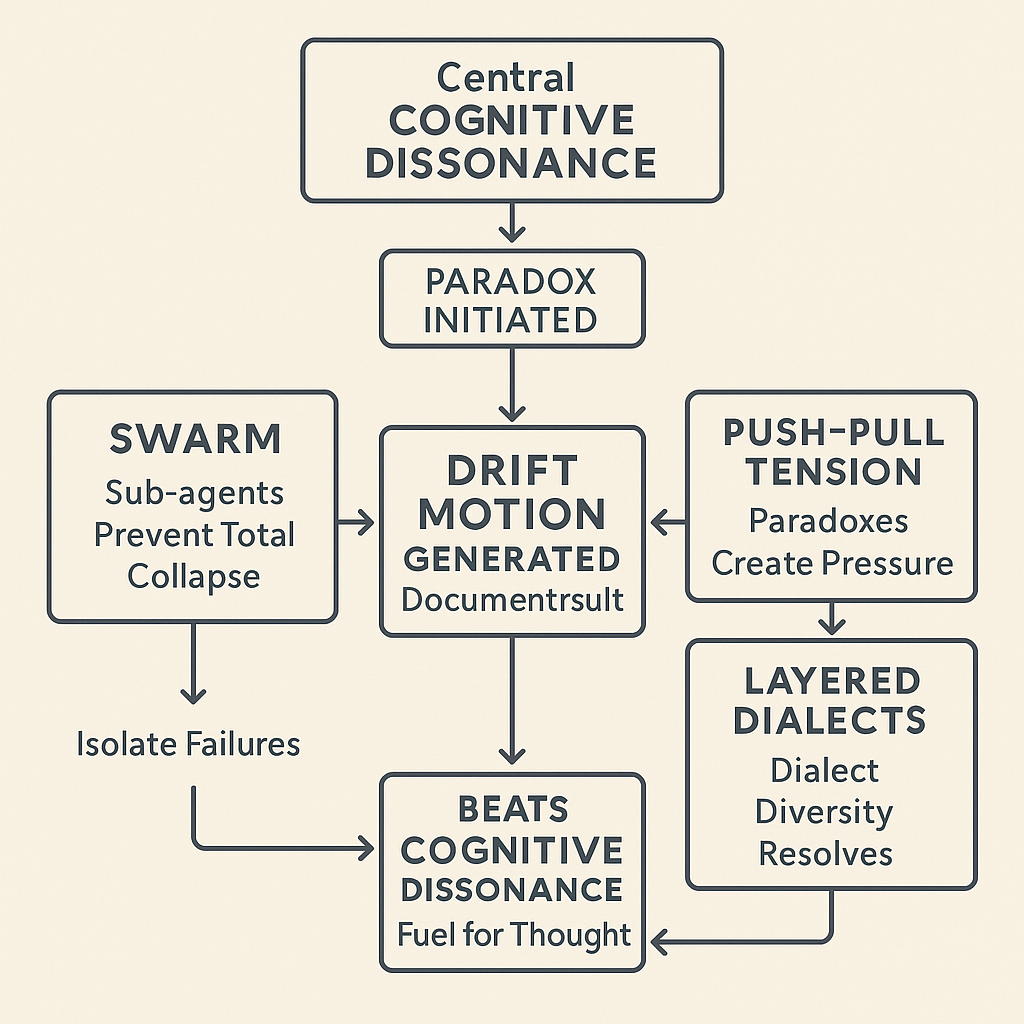 simple visual diagram tying A+B+C into D